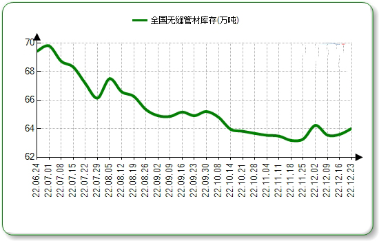 商洛无缝钢管本周国内市场价格微涨